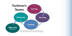 Tuckman's Teams graphic: forming storming norming performing adjourning