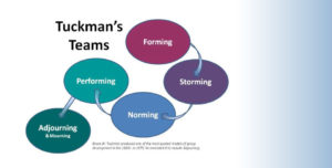 Tuckman's Teams graphic: forming storming norming performing adjourning
