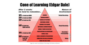Cone of Learning graphic - Edgar Dale - how much to you remember after 2 weeks? 10% of what we read; 20% of what we hear,...