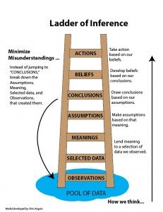 Ladder of Inference: data contributes to observations, Meaning, Assumptions, Conclusions, Beliefs, Actions