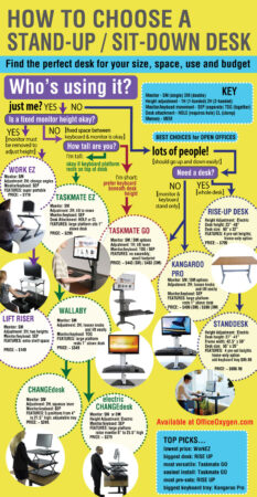 infographic showing options for stand-up desks
