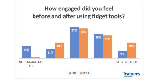 Do fidgets boost engagement?