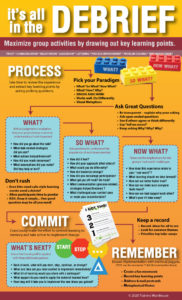 Debrief infographic - focus on process, commitment, and memory