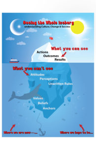 iceberg graphic - understanding corporate culture
