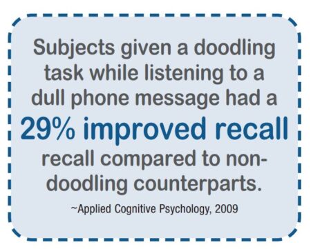 data: subjects given a doodling task while listening to a dull phone message had a 29% improved recall.