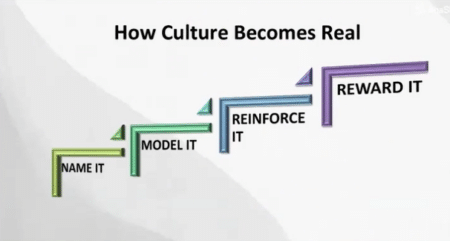 Neil Dowdell's model for making values real
